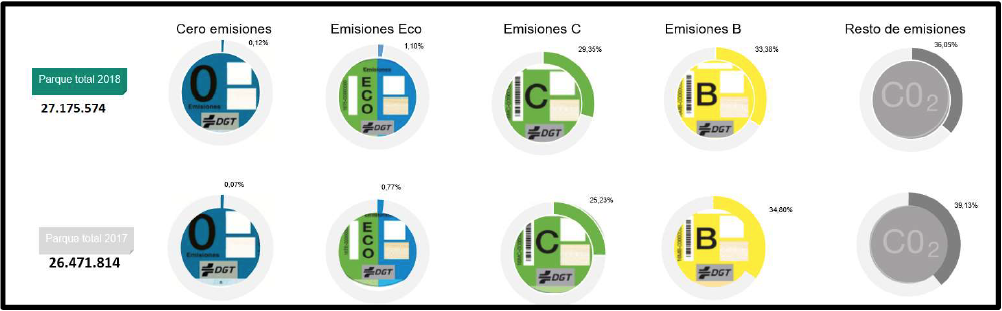 distintivo medioambiental C, CERO o ECO